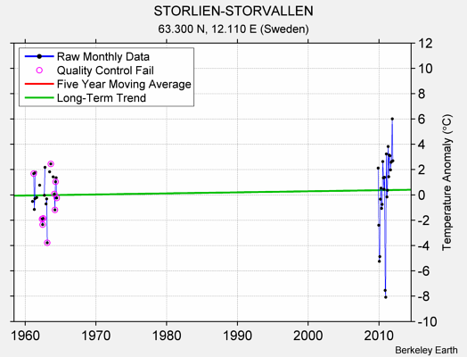 STORLIEN-STORVALLEN Raw Mean Temperature