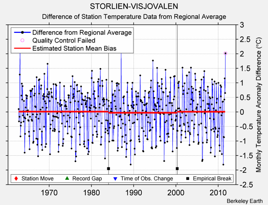 STORLIEN-VISJOVALEN difference from regional expectation