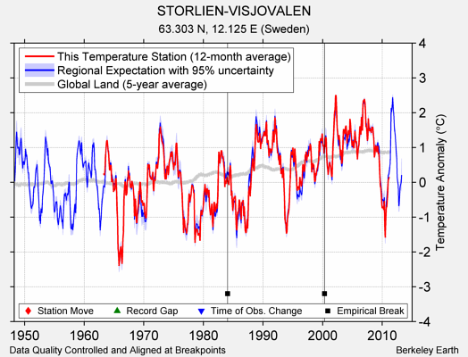 STORLIEN-VISJOVALEN comparison to regional expectation