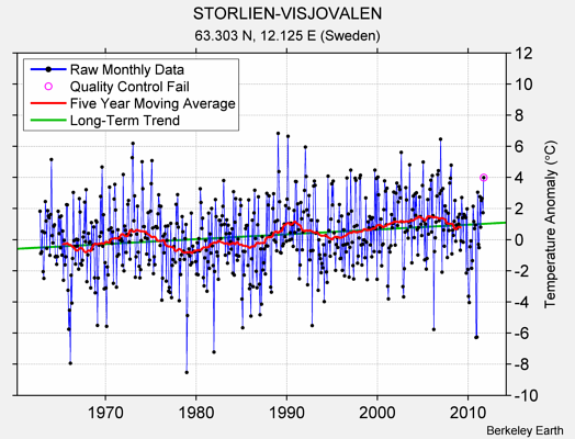 STORLIEN-VISJOVALEN Raw Mean Temperature