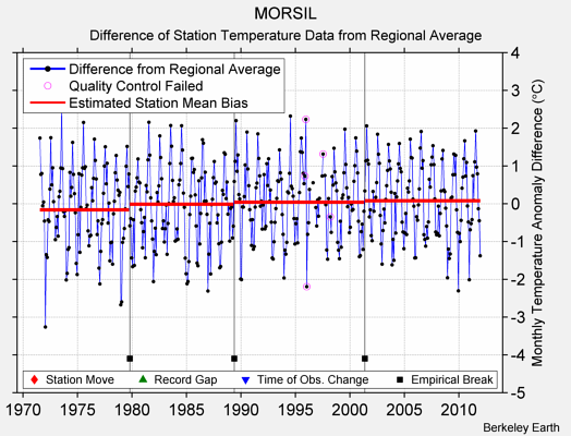 MORSIL difference from regional expectation