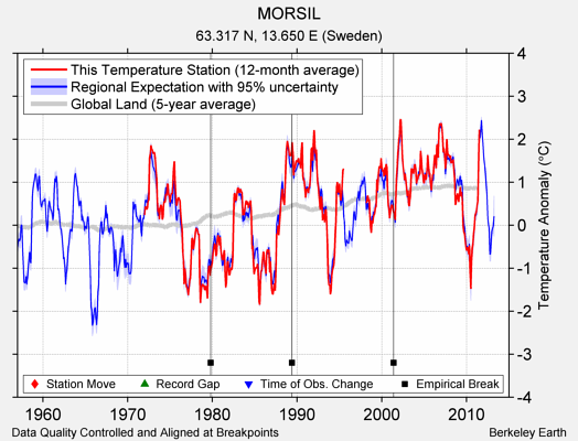 MORSIL comparison to regional expectation