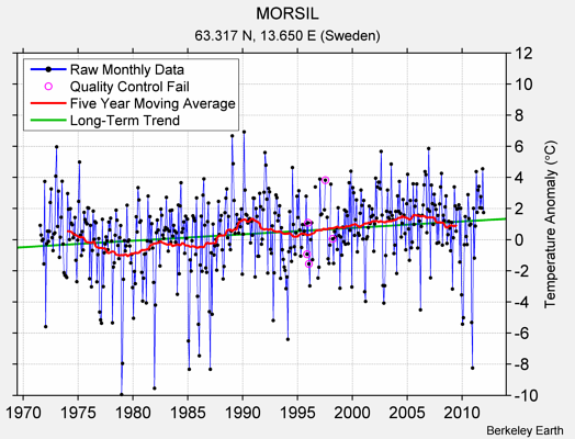 MORSIL Raw Mean Temperature