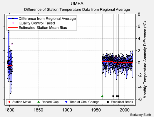 UMEA difference from regional expectation