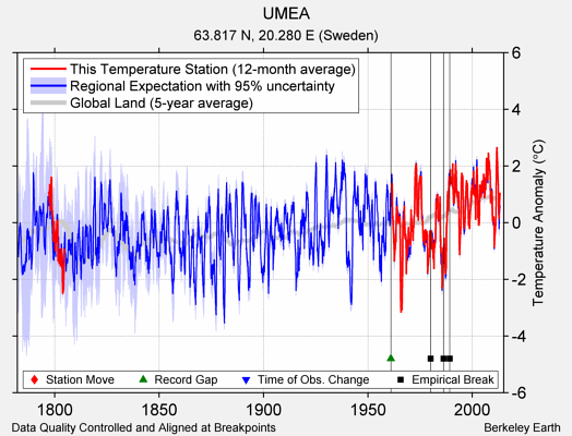 UMEA comparison to regional expectation