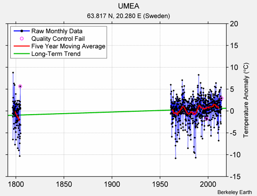 UMEA Raw Mean Temperature