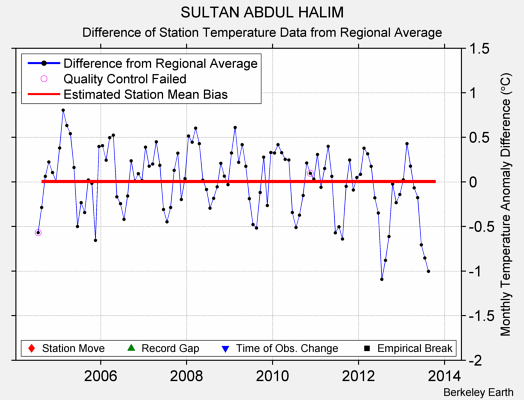 SULTAN ABDUL HALIM difference from regional expectation