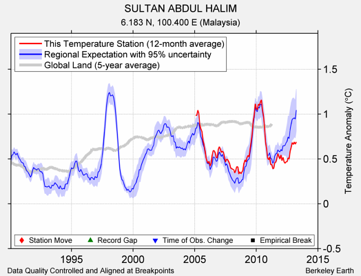 SULTAN ABDUL HALIM comparison to regional expectation