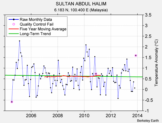 SULTAN ABDUL HALIM Raw Mean Temperature