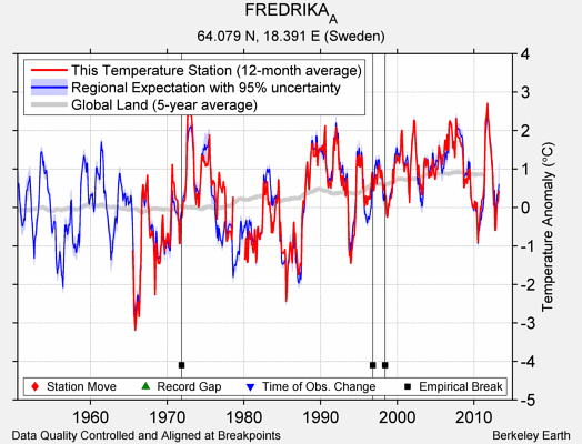 FREDRIKA_A comparison to regional expectation