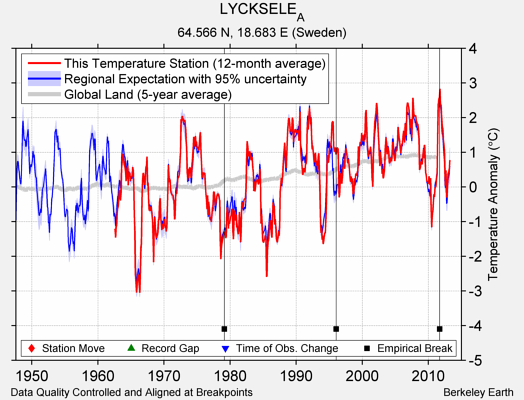 LYCKSELE_A comparison to regional expectation