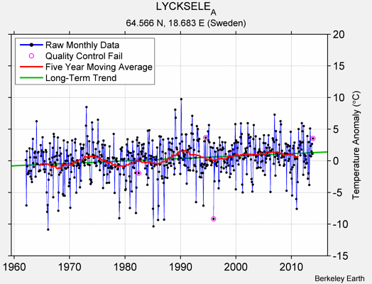 LYCKSELE_A Raw Mean Temperature