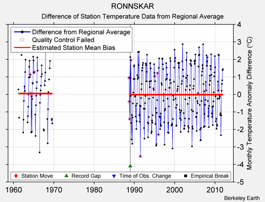 RONNSKAR difference from regional expectation