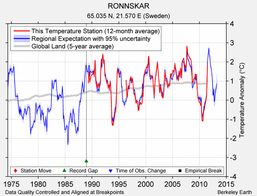 RONNSKAR comparison to regional expectation