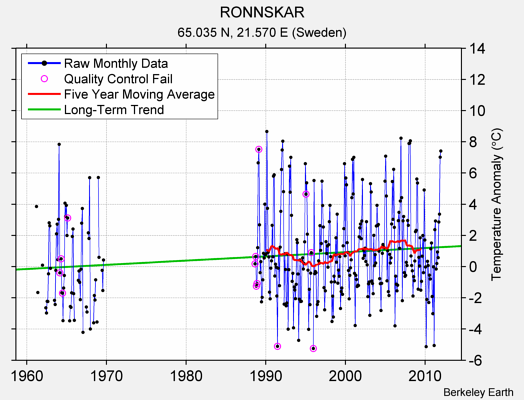 RONNSKAR Raw Mean Temperature