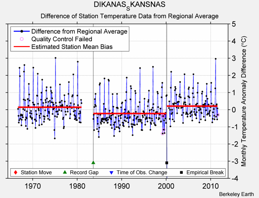 DIKANAS_SKANSNAS difference from regional expectation