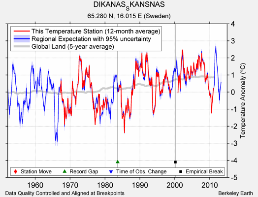 DIKANAS_SKANSNAS comparison to regional expectation