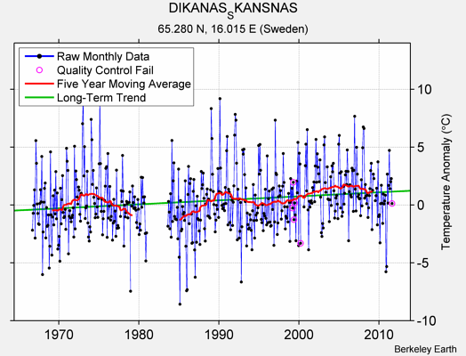 DIKANAS_SKANSNAS Raw Mean Temperature