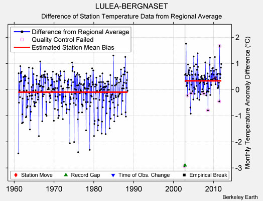 LULEA-BERGNASET difference from regional expectation