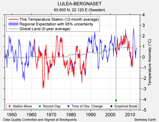 LULEA-BERGNASET comparison to regional expectation