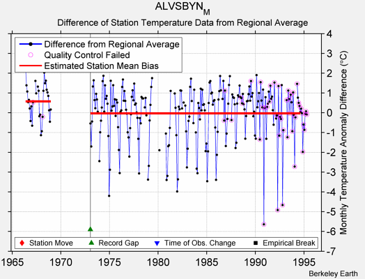 ALVSBYN_M difference from regional expectation