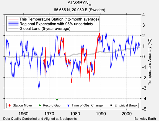 ALVSBYN_M comparison to regional expectation