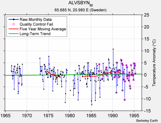 ALVSBYN_M Raw Mean Temperature