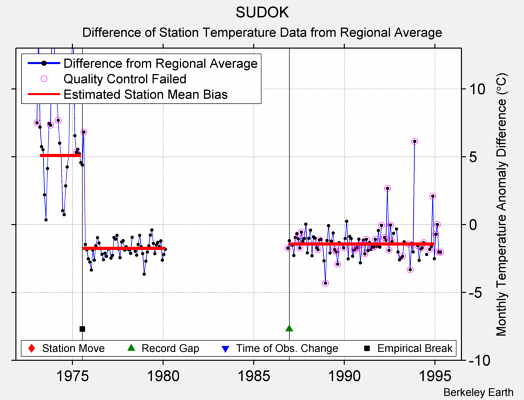 SUDOK difference from regional expectation