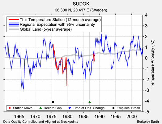 SUDOK comparison to regional expectation