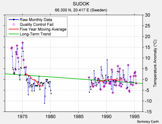 SUDOK Raw Mean Temperature