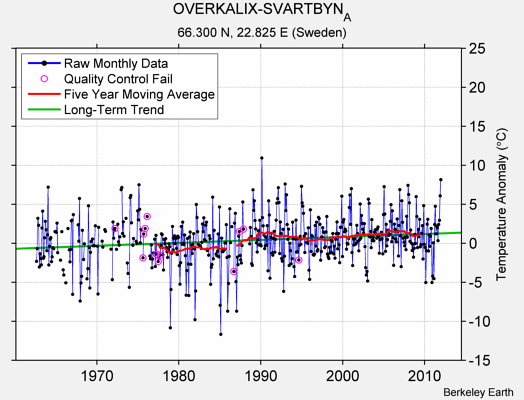 OVERKALIX-SVARTBYN_A Raw Mean Temperature