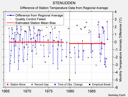 STENUDDEN difference from regional expectation