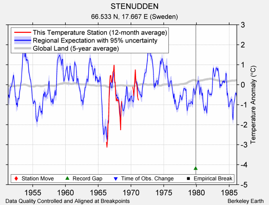 STENUDDEN comparison to regional expectation