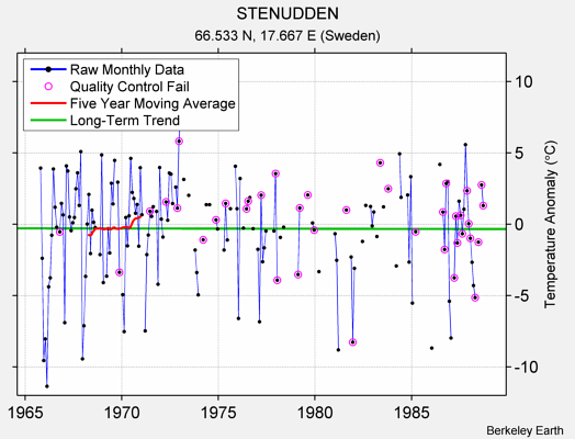 STENUDDEN Raw Mean Temperature