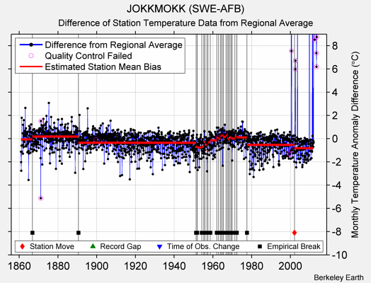 JOKKMOKK (SWE-AFB) difference from regional expectation