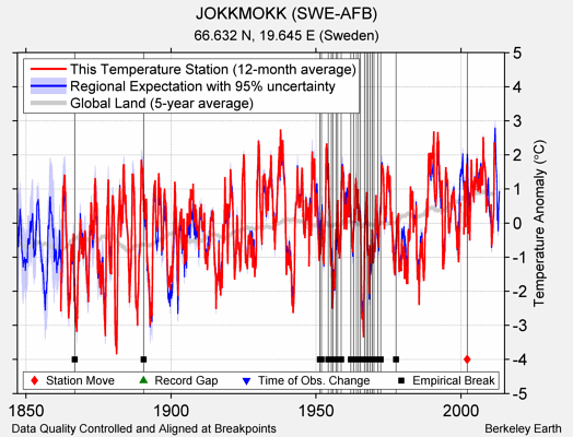 JOKKMOKK (SWE-AFB) comparison to regional expectation