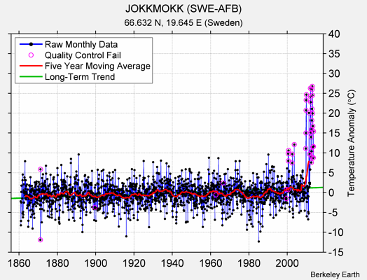 JOKKMOKK (SWE-AFB) Raw Mean Temperature