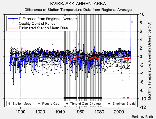 KVIKKJAKK-ARRENJARKA difference from regional expectation