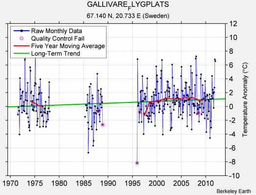 GALLIVARE_FLYGPLATS Raw Mean Temperature