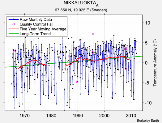 NIKKALUOKTA_A Raw Mean Temperature