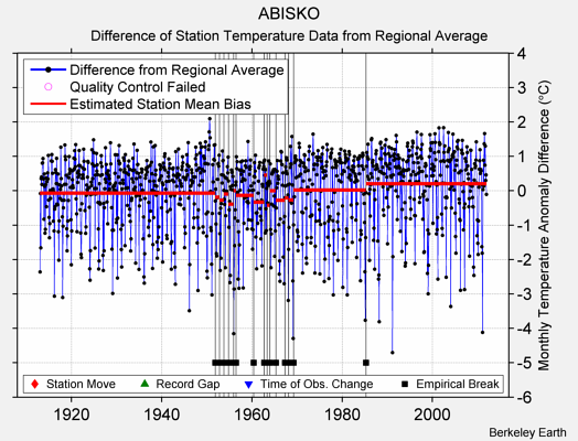 ABISKO difference from regional expectation