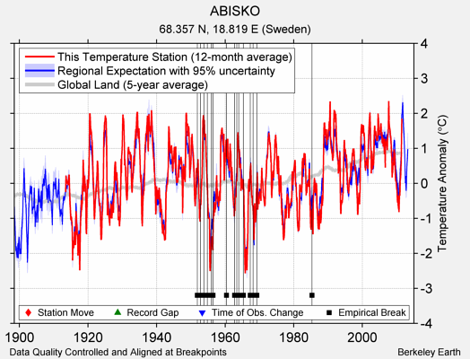 ABISKO comparison to regional expectation