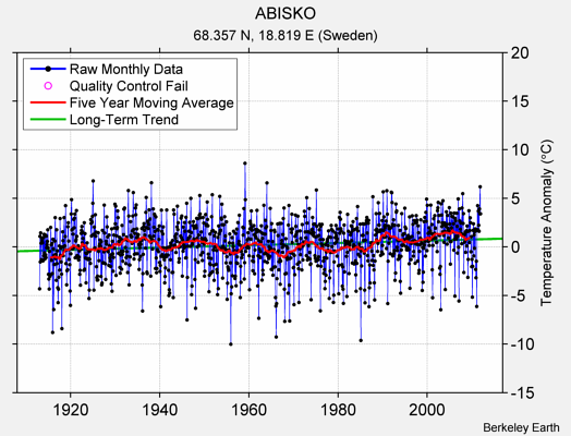 ABISKO Raw Mean Temperature