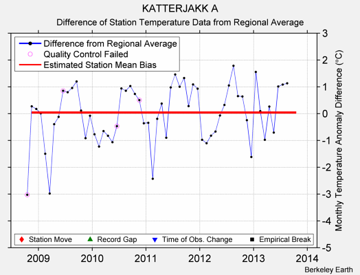 KATTERJAKK A difference from regional expectation