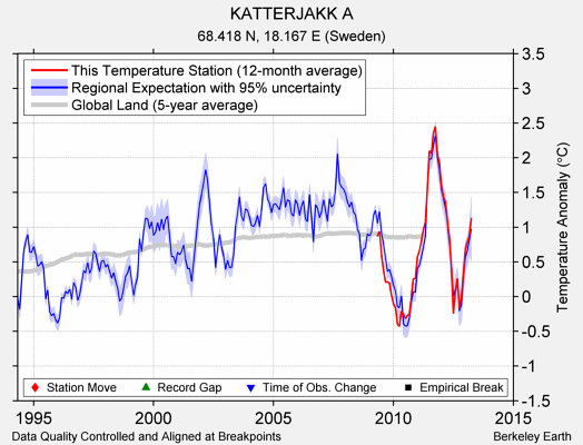 KATTERJAKK A comparison to regional expectation