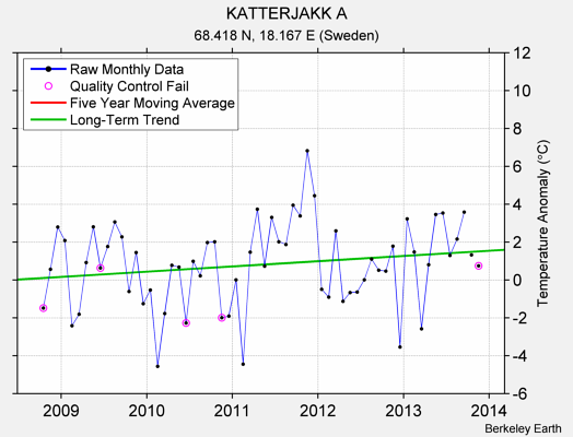 KATTERJAKK A Raw Mean Temperature