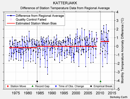 KATTERJAKK difference from regional expectation