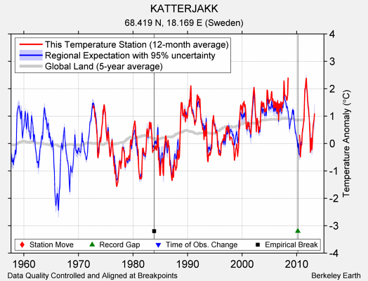 KATTERJAKK comparison to regional expectation