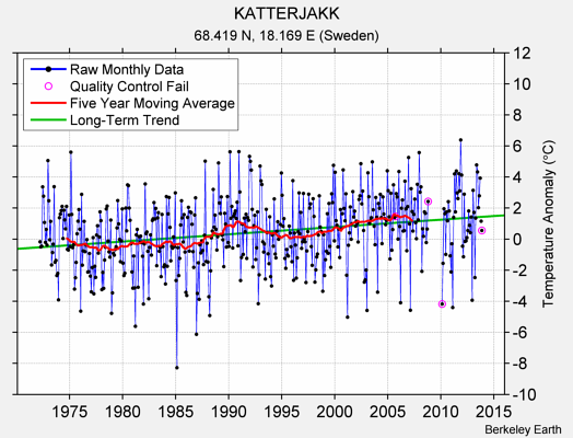 KATTERJAKK Raw Mean Temperature