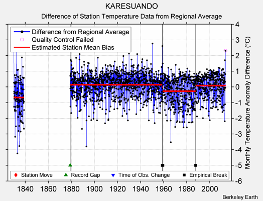 KARESUANDO difference from regional expectation